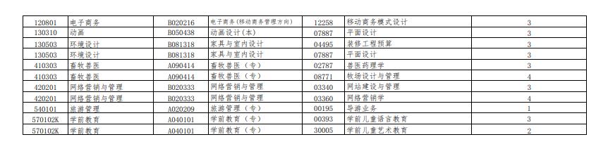 湖南省2022年10月高等教育自学考试增加课程安排和教材变更汇总表